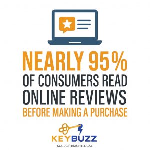 Infographic showing that nearly 95 of consumers read online reviews before making a purchase  keybuzz digital marketing statistics   keybuzz digital marketing services