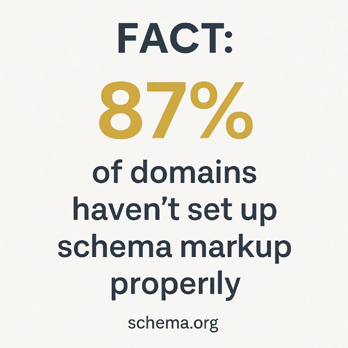 Graphic showing the text “Fact: 87% of domains haven’t set up schema markup properly – Source: Schema.org,” highlighting how most websites fail to implement structured data correctly; used by KeyBuzz Digital to emphasize the importance of proper schema setup for SEO visibility.