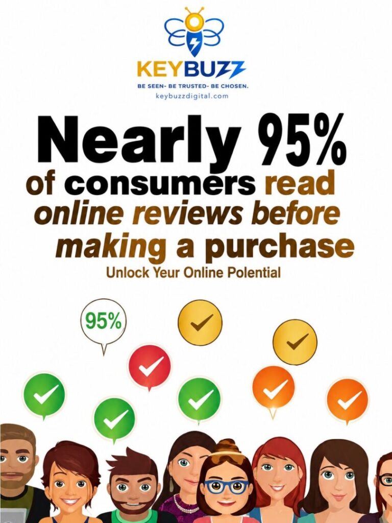 Graphic showing that nearly 95 of consumers read online reviews before making a purchase highlighting the importance of review visibility and trust signals for businesses   keybuzz digital marketing services